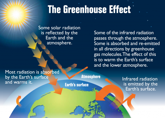 Greenhouse Gas Effect