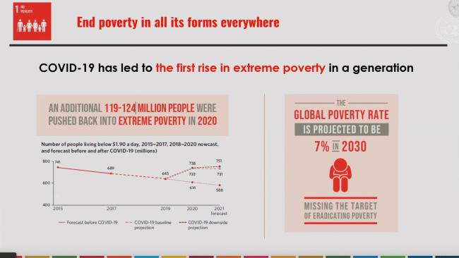 COVID led to extreme poverty