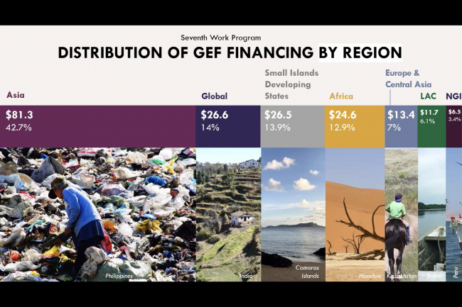 FInancing by Region GEF