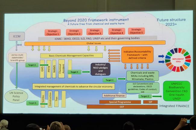 Beyond 2020 Framework